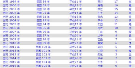 89年出生|民國89年是西元幾年？民國89年是什麼生肖？民國89年幾歲？